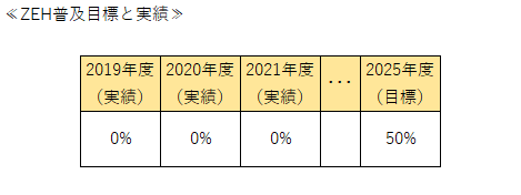 ZEH普及目標と実績